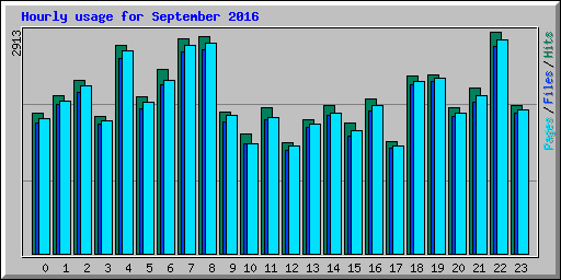 Hourly usage for September 2016