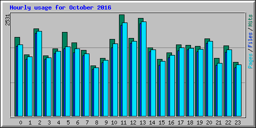Hourly usage for October 2016