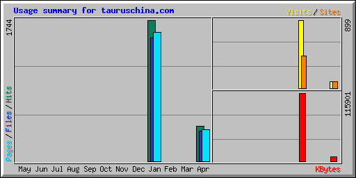 Usage summary for tauruschina.com